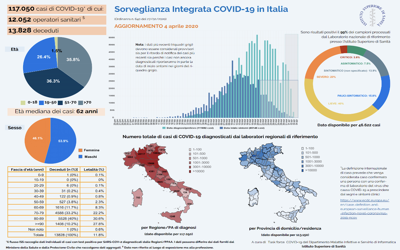 I dati aggiornati al 4 aprile (Epicentro)