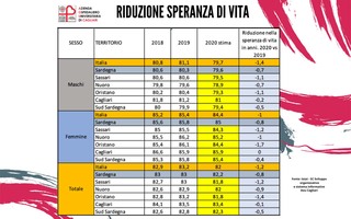 Il Covid riduce l’aspettativa di vita