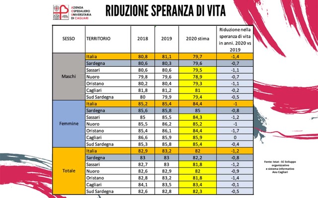 Il Covid riduce l’aspettativa di vita